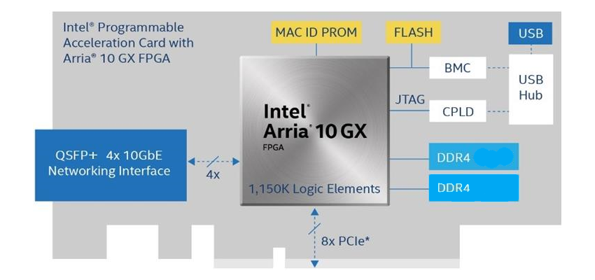 Intel FPGA PAC with Arria 10 GX design