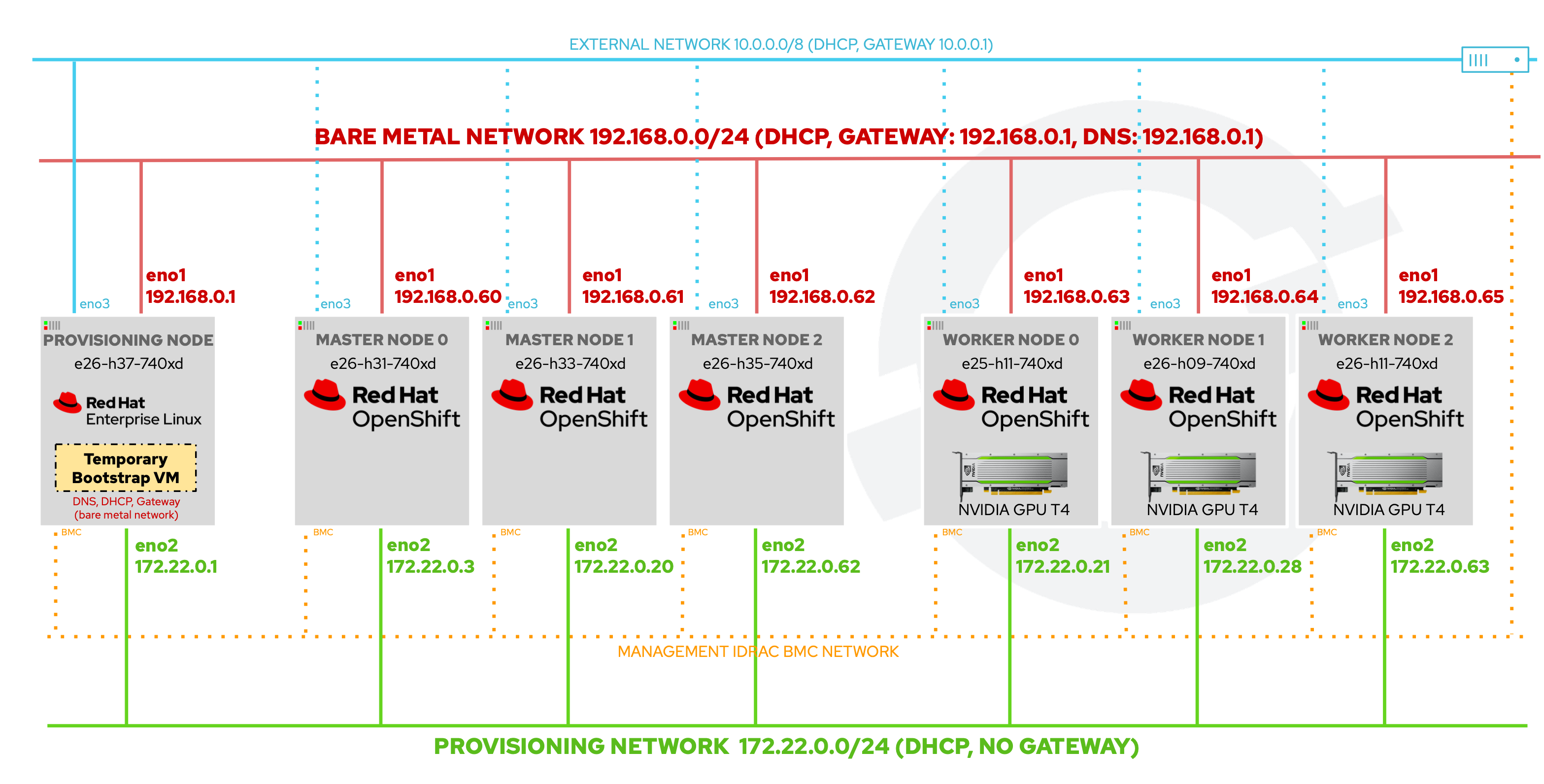 OCP platform Dell PowerEdge R740xd servers