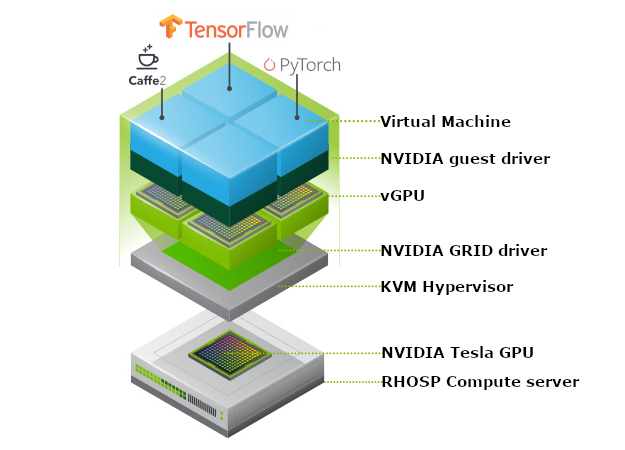 NVIDIA vGPU with Red Hat OpenStack 